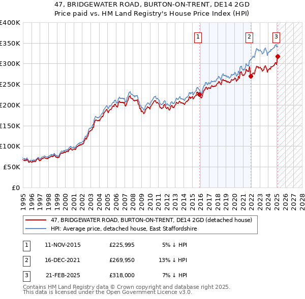 47, BRIDGEWATER ROAD, BURTON-ON-TRENT, DE14 2GD: Price paid vs HM Land Registry's House Price Index