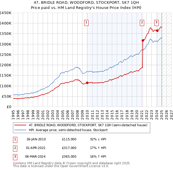 47, BRIDLE ROAD, WOODFORD, STOCKPORT, SK7 1QH: Price paid vs HM Land Registry's House Price Index