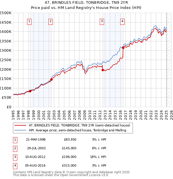 47, BRINDLES FIELD, TONBRIDGE, TN9 2YR: Price paid vs HM Land Registry's House Price Index