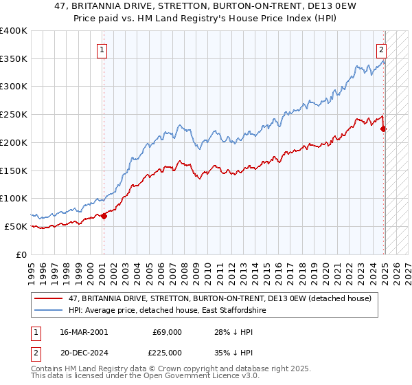 47, BRITANNIA DRIVE, STRETTON, BURTON-ON-TRENT, DE13 0EW: Price paid vs HM Land Registry's House Price Index