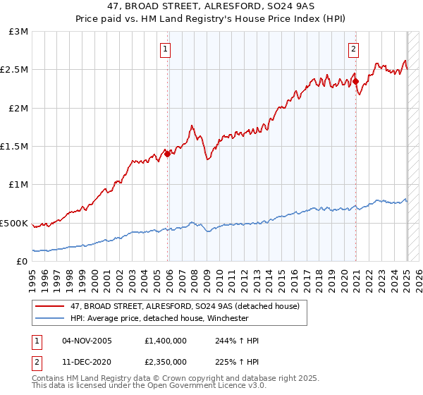 47, BROAD STREET, ALRESFORD, SO24 9AS: Price paid vs HM Land Registry's House Price Index
