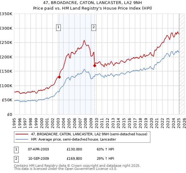 47, BROADACRE, CATON, LANCASTER, LA2 9NH: Price paid vs HM Land Registry's House Price Index