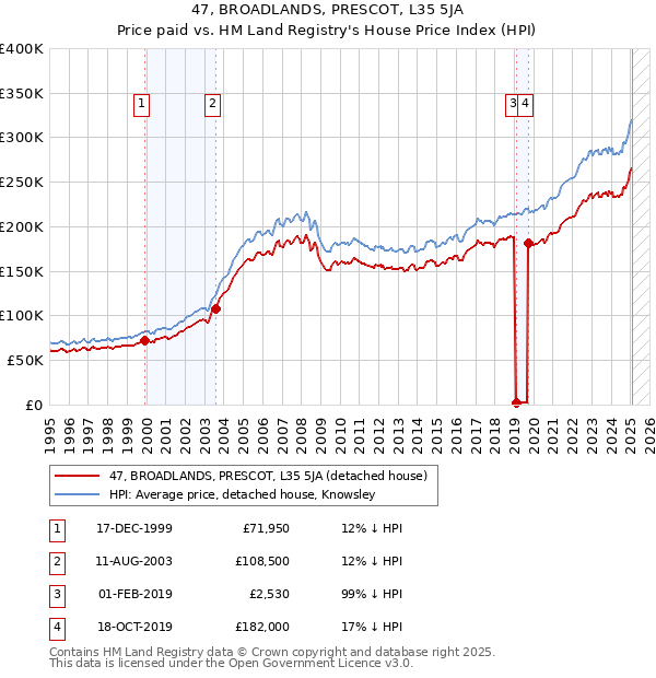 47, BROADLANDS, PRESCOT, L35 5JA: Price paid vs HM Land Registry's House Price Index