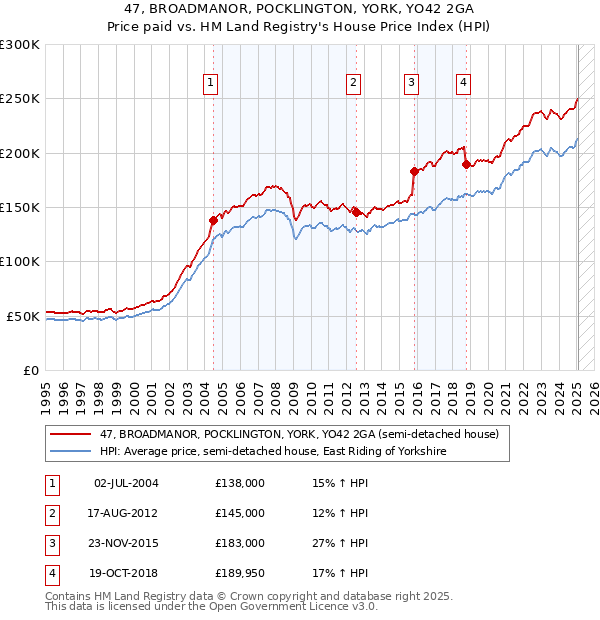 47, BROADMANOR, POCKLINGTON, YORK, YO42 2GA: Price paid vs HM Land Registry's House Price Index