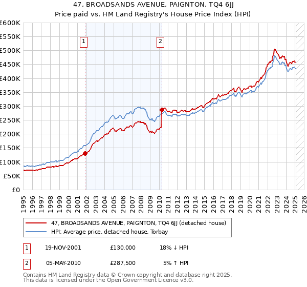 47, BROADSANDS AVENUE, PAIGNTON, TQ4 6JJ: Price paid vs HM Land Registry's House Price Index