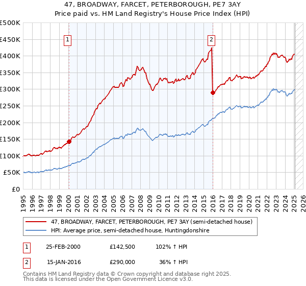 47, BROADWAY, FARCET, PETERBOROUGH, PE7 3AY: Price paid vs HM Land Registry's House Price Index
