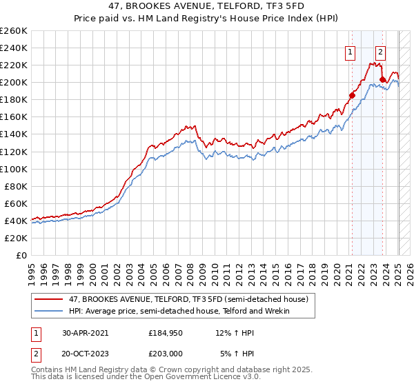 47, BROOKES AVENUE, TELFORD, TF3 5FD: Price paid vs HM Land Registry's House Price Index