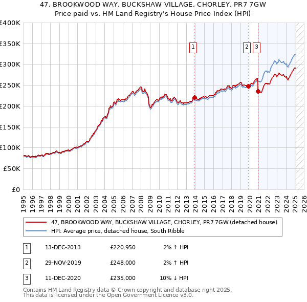 47, BROOKWOOD WAY, BUCKSHAW VILLAGE, CHORLEY, PR7 7GW: Price paid vs HM Land Registry's House Price Index