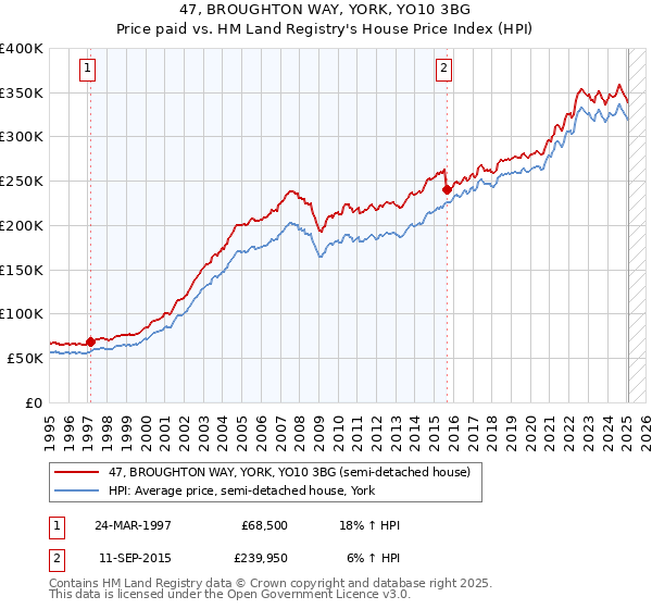 47, BROUGHTON WAY, YORK, YO10 3BG: Price paid vs HM Land Registry's House Price Index