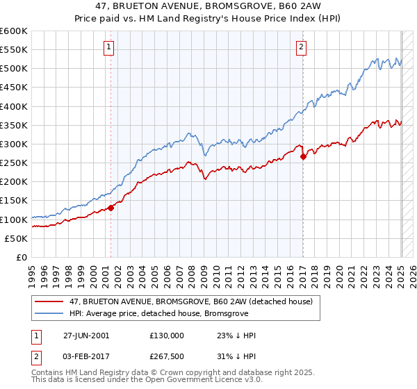 47, BRUETON AVENUE, BROMSGROVE, B60 2AW: Price paid vs HM Land Registry's House Price Index