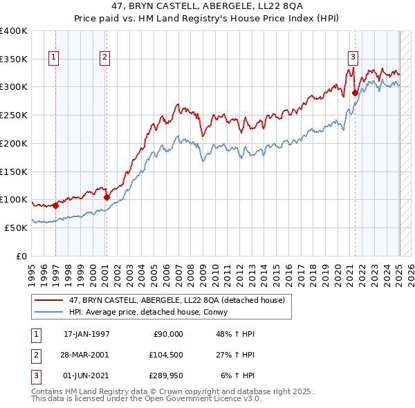 47, BRYN CASTELL, ABERGELE, LL22 8QA: Price paid vs HM Land Registry's House Price Index