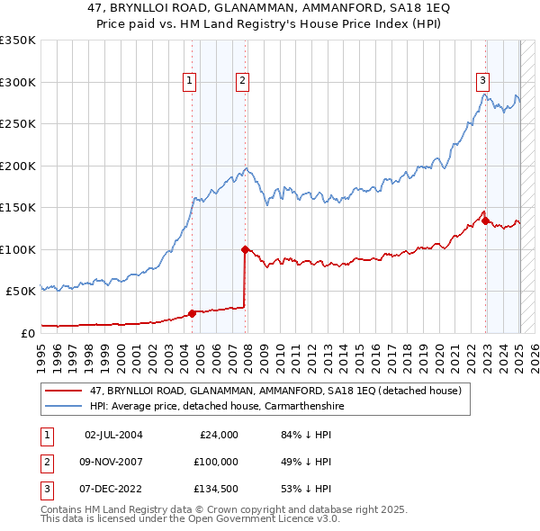 47, BRYNLLOI ROAD, GLANAMMAN, AMMANFORD, SA18 1EQ: Price paid vs HM Land Registry's House Price Index