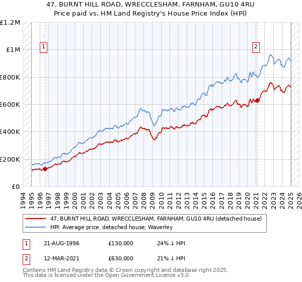 47, BURNT HILL ROAD, WRECCLESHAM, FARNHAM, GU10 4RU: Price paid vs HM Land Registry's House Price Index