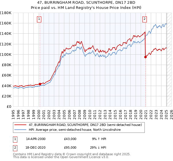 47, BURRINGHAM ROAD, SCUNTHORPE, DN17 2BD: Price paid vs HM Land Registry's House Price Index
