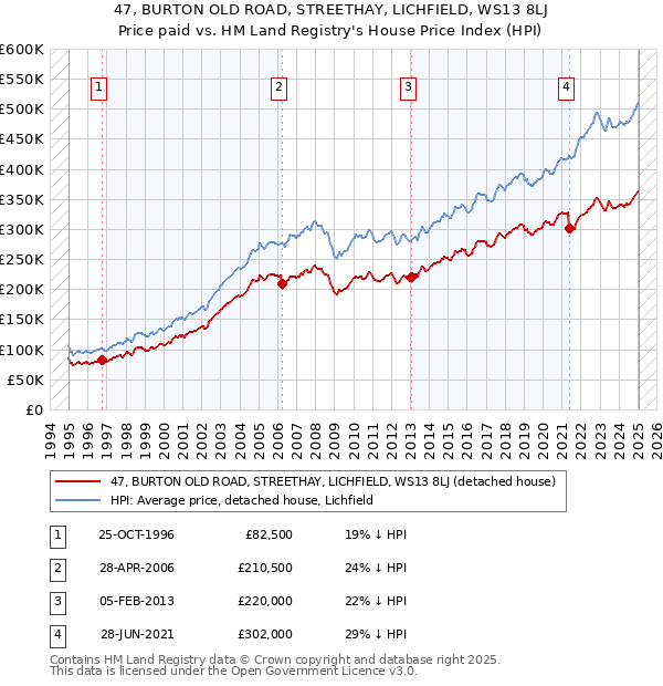 47, BURTON OLD ROAD, STREETHAY, LICHFIELD, WS13 8LJ: Price paid vs HM Land Registry's House Price Index
