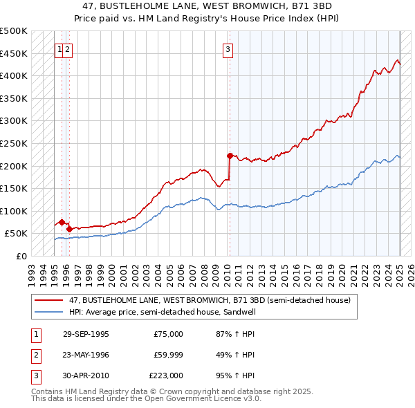 47, BUSTLEHOLME LANE, WEST BROMWICH, B71 3BD: Price paid vs HM Land Registry's House Price Index
