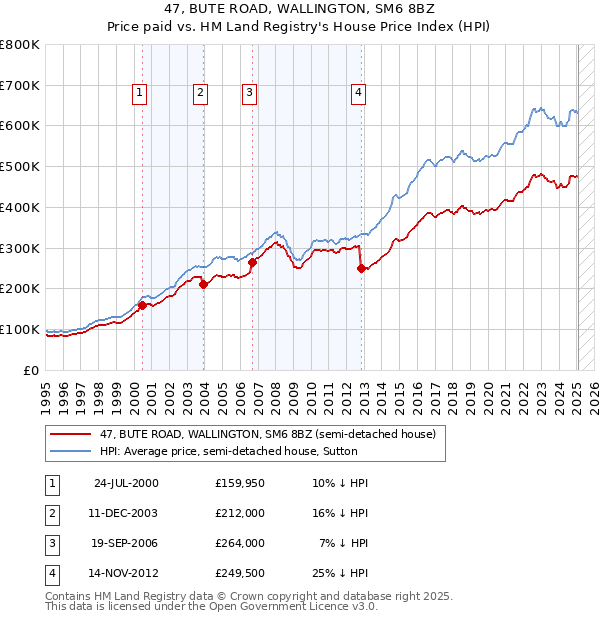 47, BUTE ROAD, WALLINGTON, SM6 8BZ: Price paid vs HM Land Registry's House Price Index