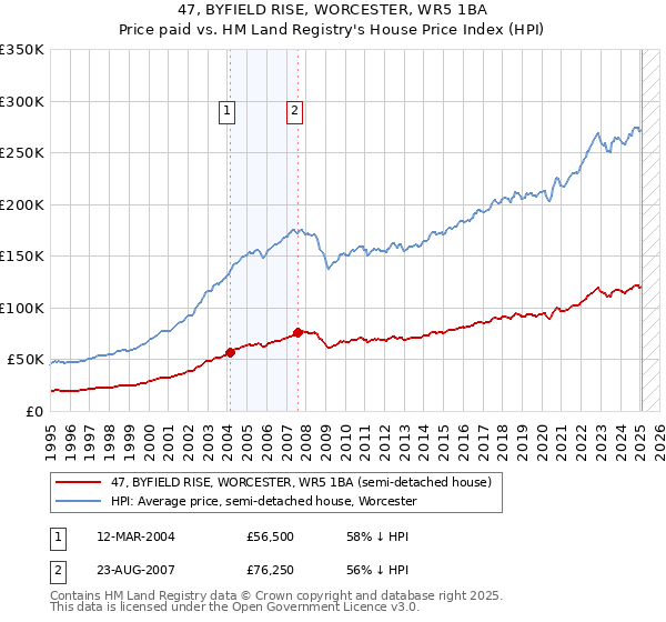 47, BYFIELD RISE, WORCESTER, WR5 1BA: Price paid vs HM Land Registry's House Price Index