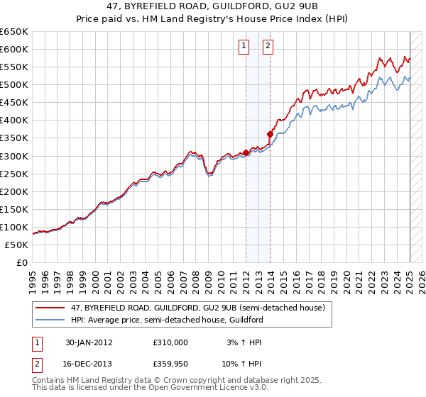 47, BYREFIELD ROAD, GUILDFORD, GU2 9UB: Price paid vs HM Land Registry's House Price Index