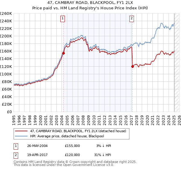 47, CAMBRAY ROAD, BLACKPOOL, FY1 2LX: Price paid vs HM Land Registry's House Price Index