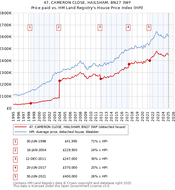 47, CAMERON CLOSE, HAILSHAM, BN27 3WF: Price paid vs HM Land Registry's House Price Index