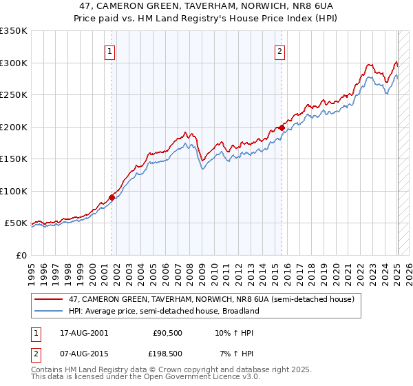 47, CAMERON GREEN, TAVERHAM, NORWICH, NR8 6UA: Price paid vs HM Land Registry's House Price Index