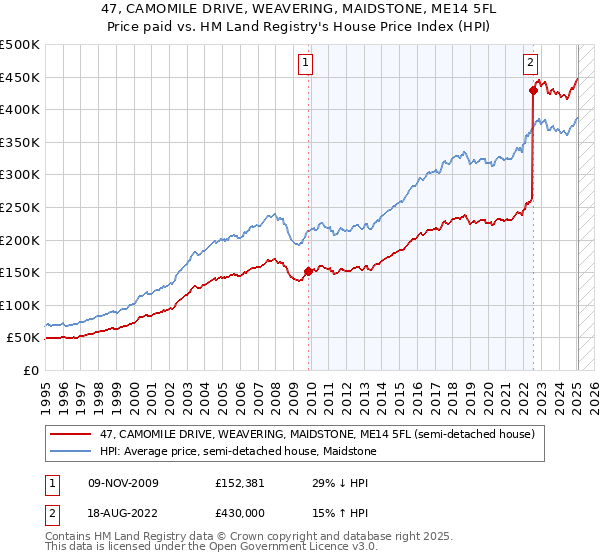 47, CAMOMILE DRIVE, WEAVERING, MAIDSTONE, ME14 5FL: Price paid vs HM Land Registry's House Price Index