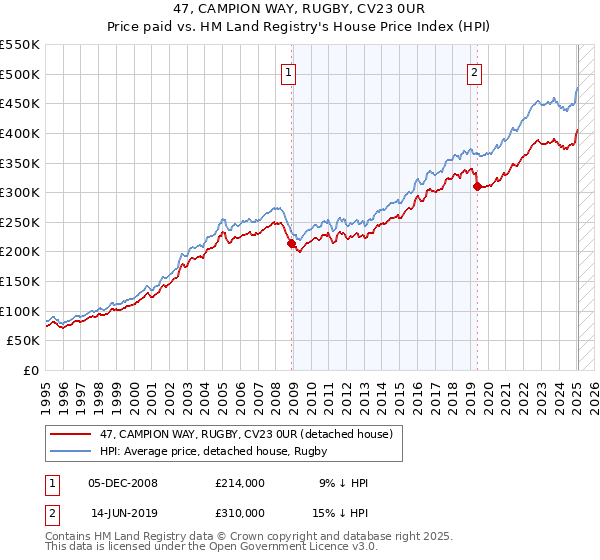 47, CAMPION WAY, RUGBY, CV23 0UR: Price paid vs HM Land Registry's House Price Index