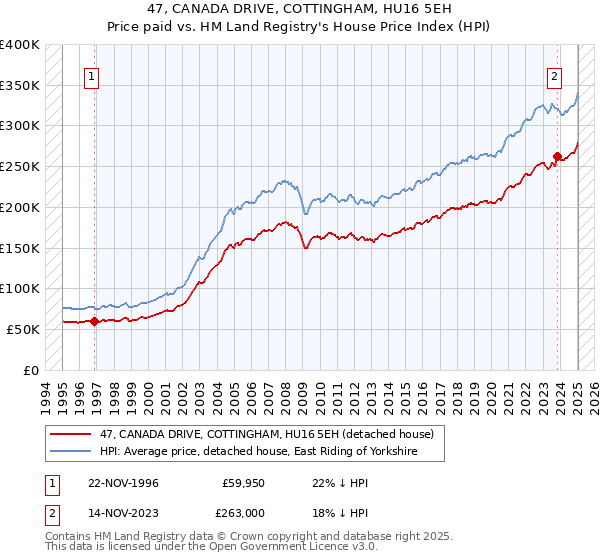 47, CANADA DRIVE, COTTINGHAM, HU16 5EH: Price paid vs HM Land Registry's House Price Index
