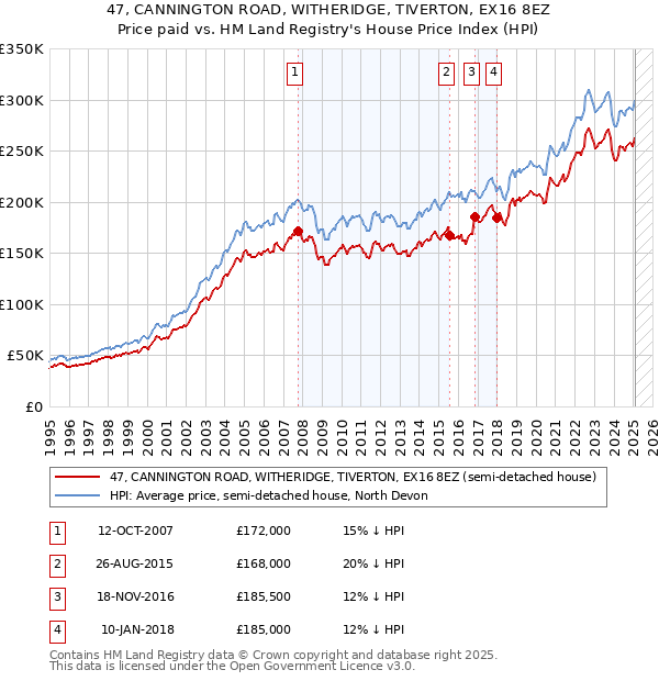 47, CANNINGTON ROAD, WITHERIDGE, TIVERTON, EX16 8EZ: Price paid vs HM Land Registry's House Price Index