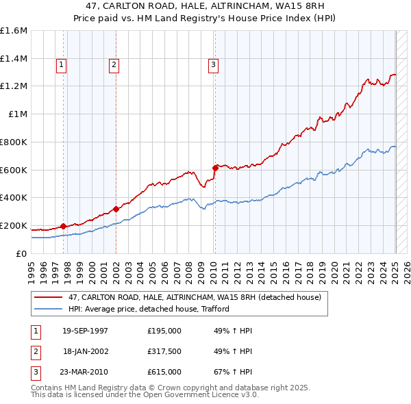 47, CARLTON ROAD, HALE, ALTRINCHAM, WA15 8RH: Price paid vs HM Land Registry's House Price Index