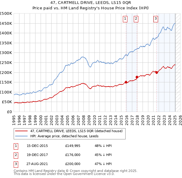 47, CARTMELL DRIVE, LEEDS, LS15 0QR: Price paid vs HM Land Registry's House Price Index