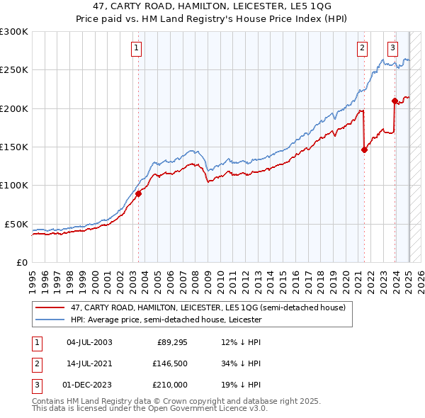 47, CARTY ROAD, HAMILTON, LEICESTER, LE5 1QG: Price paid vs HM Land Registry's House Price Index