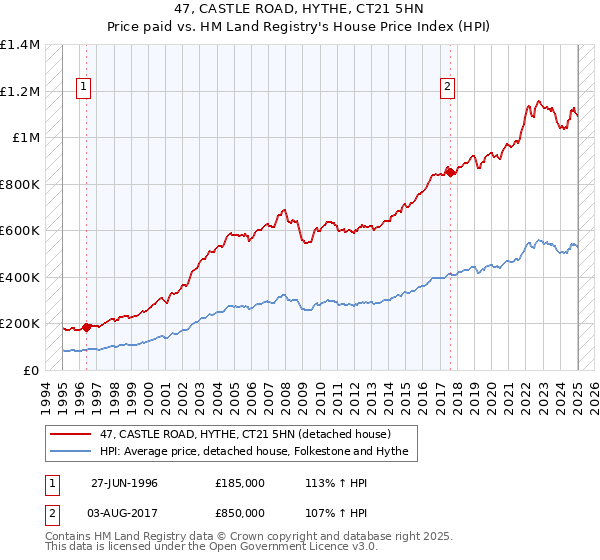 47, CASTLE ROAD, HYTHE, CT21 5HN: Price paid vs HM Land Registry's House Price Index