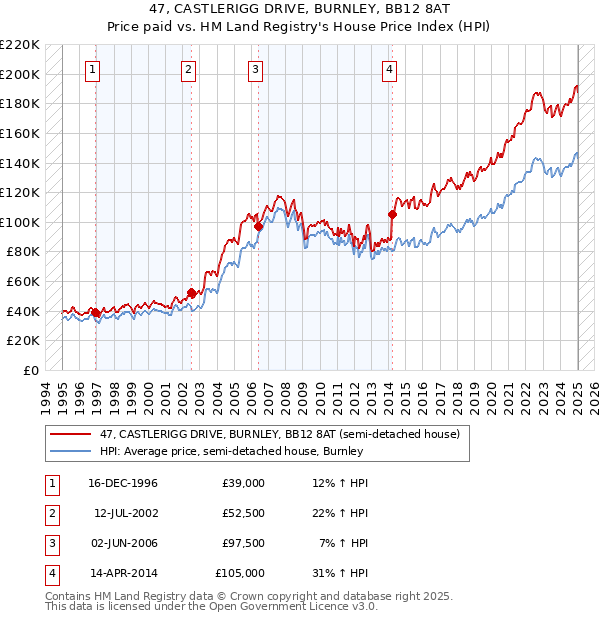 47, CASTLERIGG DRIVE, BURNLEY, BB12 8AT: Price paid vs HM Land Registry's House Price Index