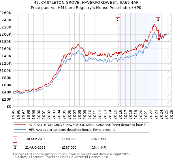 47, CASTLETON GROVE, HAVERFORDWEST, SA62 4AF: Price paid vs HM Land Registry's House Price Index