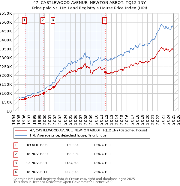 47, CASTLEWOOD AVENUE, NEWTON ABBOT, TQ12 1NY: Price paid vs HM Land Registry's House Price Index