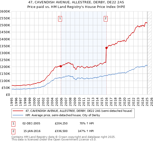 47, CAVENDISH AVENUE, ALLESTREE, DERBY, DE22 2AS: Price paid vs HM Land Registry's House Price Index