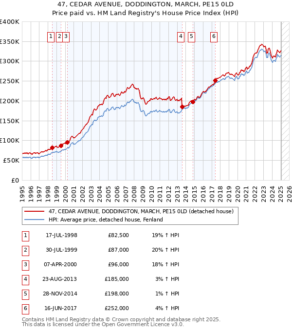 47, CEDAR AVENUE, DODDINGTON, MARCH, PE15 0LD: Price paid vs HM Land Registry's House Price Index
