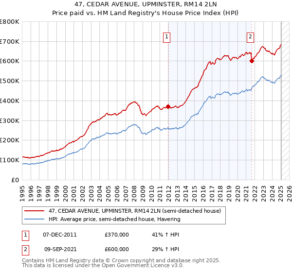 47, CEDAR AVENUE, UPMINSTER, RM14 2LN: Price paid vs HM Land Registry's House Price Index