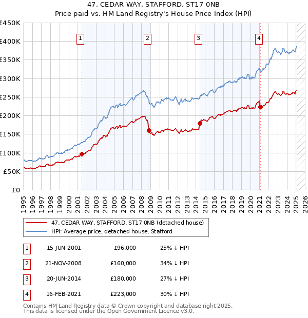 47, CEDAR WAY, STAFFORD, ST17 0NB: Price paid vs HM Land Registry's House Price Index