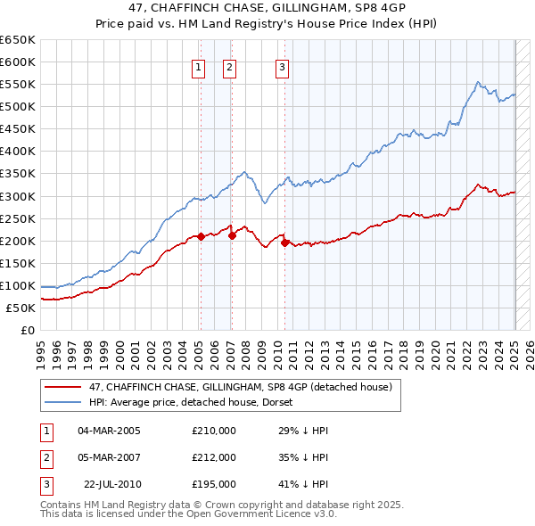 47, CHAFFINCH CHASE, GILLINGHAM, SP8 4GP: Price paid vs HM Land Registry's House Price Index