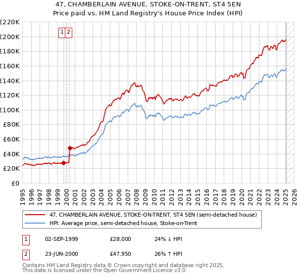 47, CHAMBERLAIN AVENUE, STOKE-ON-TRENT, ST4 5EN: Price paid vs HM Land Registry's House Price Index