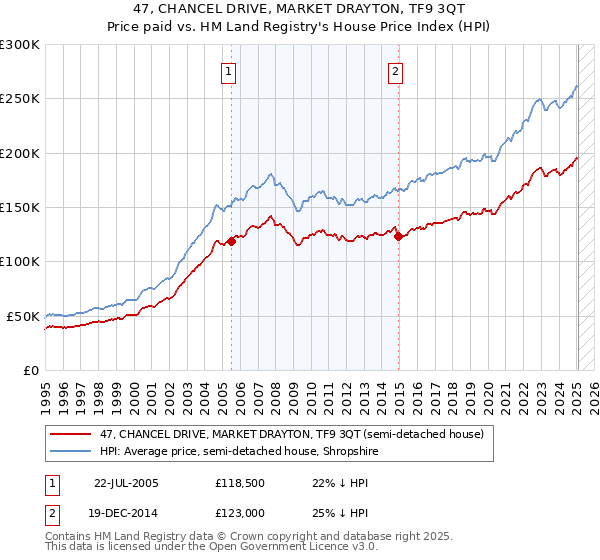 47, CHANCEL DRIVE, MARKET DRAYTON, TF9 3QT: Price paid vs HM Land Registry's House Price Index