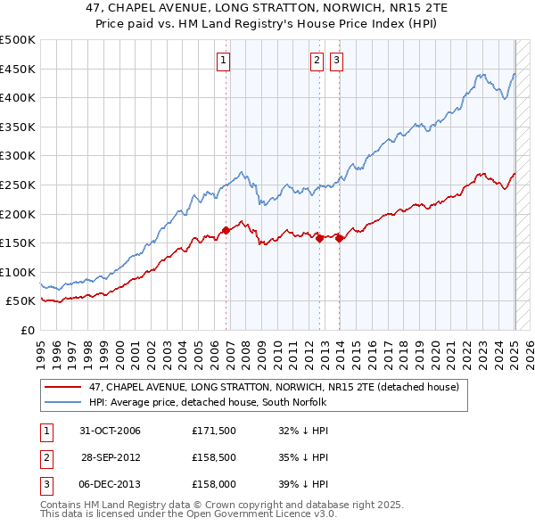 47, CHAPEL AVENUE, LONG STRATTON, NORWICH, NR15 2TE: Price paid vs HM Land Registry's House Price Index