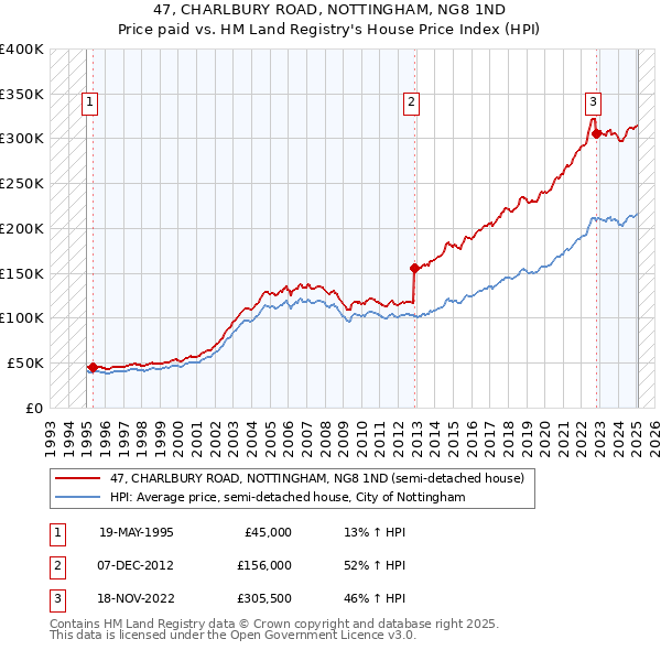 47, CHARLBURY ROAD, NOTTINGHAM, NG8 1ND: Price paid vs HM Land Registry's House Price Index