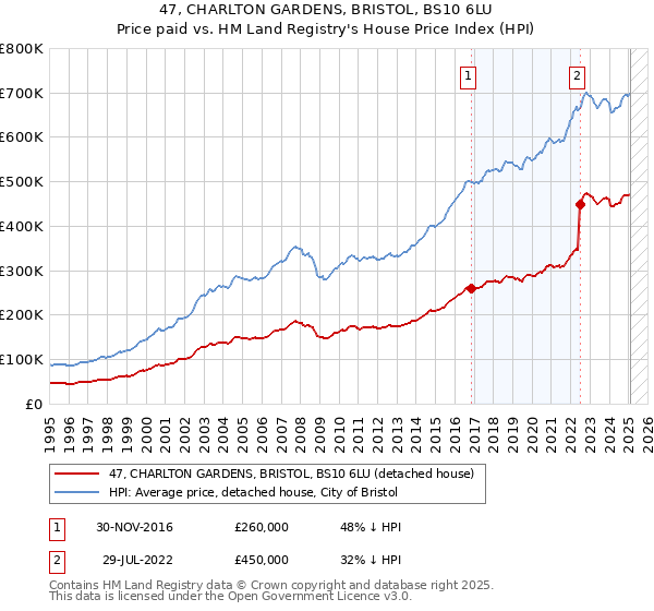 47, CHARLTON GARDENS, BRISTOL, BS10 6LU: Price paid vs HM Land Registry's House Price Index