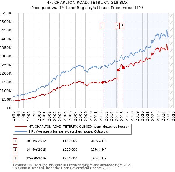 47, CHARLTON ROAD, TETBURY, GL8 8DX: Price paid vs HM Land Registry's House Price Index
