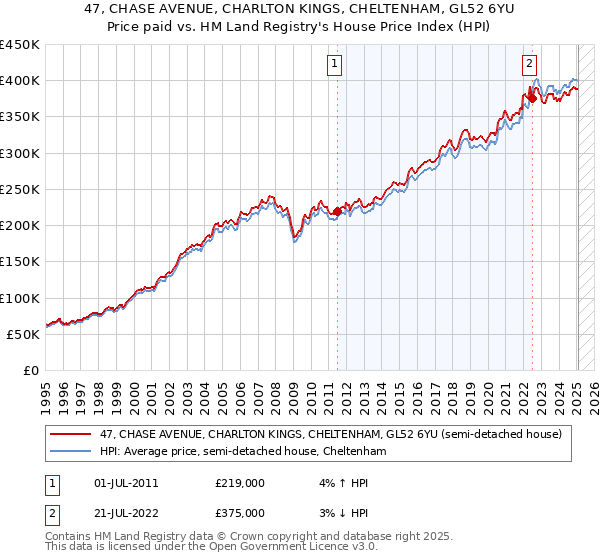 47, CHASE AVENUE, CHARLTON KINGS, CHELTENHAM, GL52 6YU: Price paid vs HM Land Registry's House Price Index