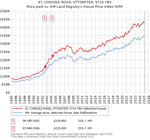 47, CHEADLE ROAD, UTTOXETER, ST14 7BX: Price paid vs HM Land Registry's House Price Index